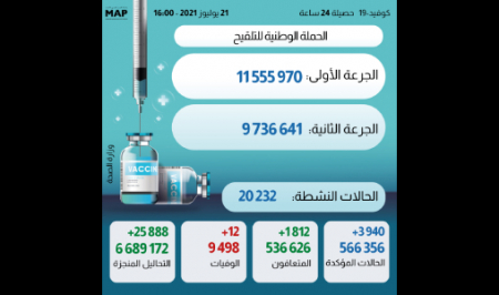(كوفيد-19).. 3940 إصابة جديدة و1812 حالة شفاء و12 وفاة خلال 24 ساعة