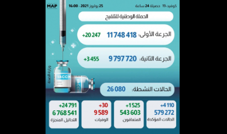 (كوفيد-19).. أرقام مخيفة  … 4110 إصابة جديدة و30 حالة وفاة خلال ال24 ساعة الماضية