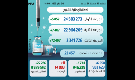 كوفيد …حصيلة تقيلة: 6050 إصابة و 11 وفاة خلال 24 ساعة