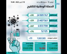 كوفيد-19 : 33 إصابة جديدة وأزيد من 6 ملايين و833 ألف شخص تلقوا الجرعة الثالثة من اللقاح